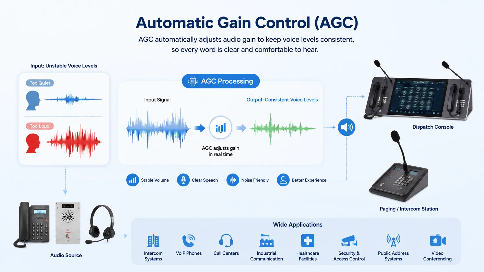 What is Automatic Gain Control (AGC)? How are its technical features manifested?