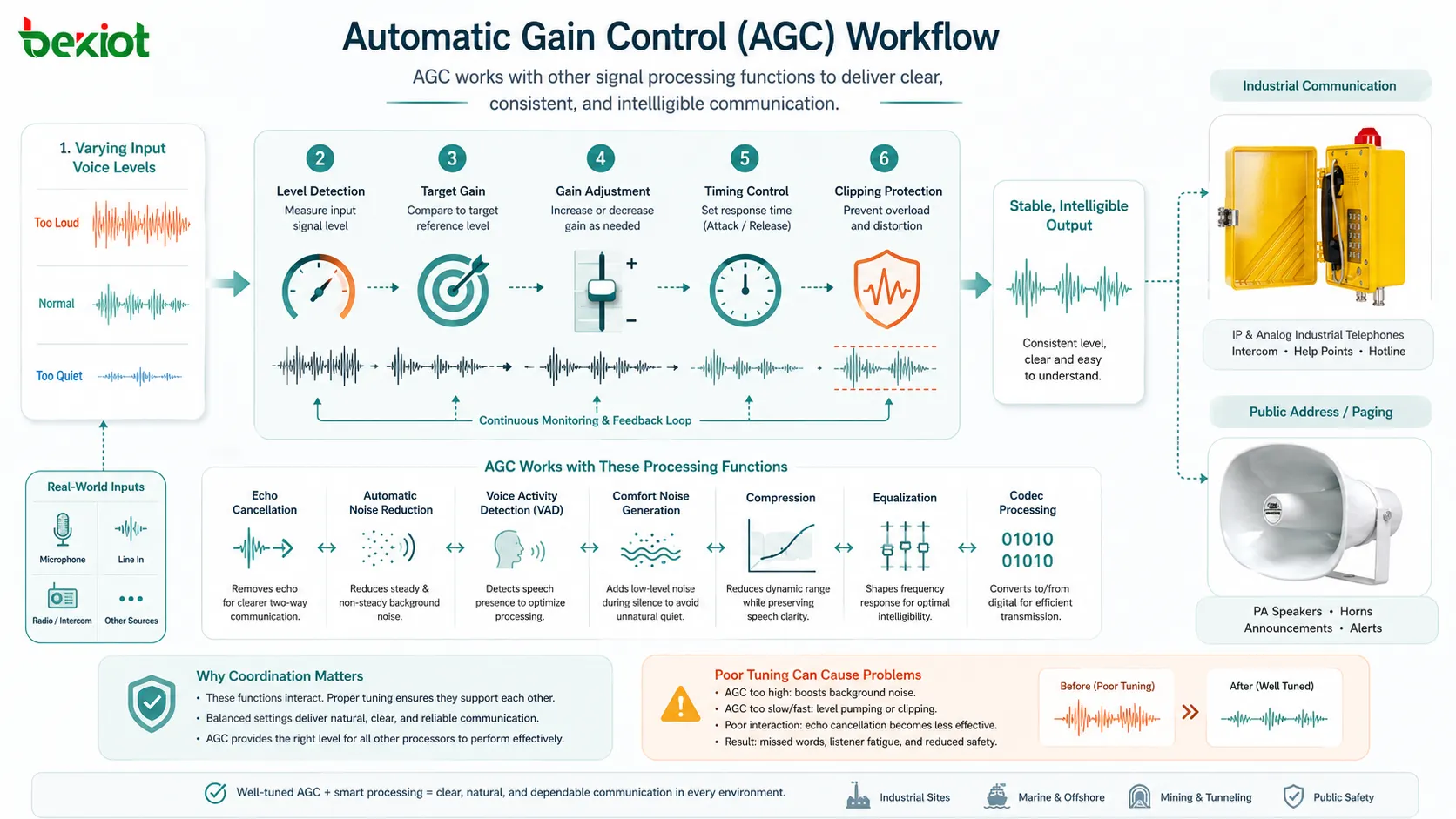 AGC audio processing workflow with level detection target gain adjustment and clipping protection