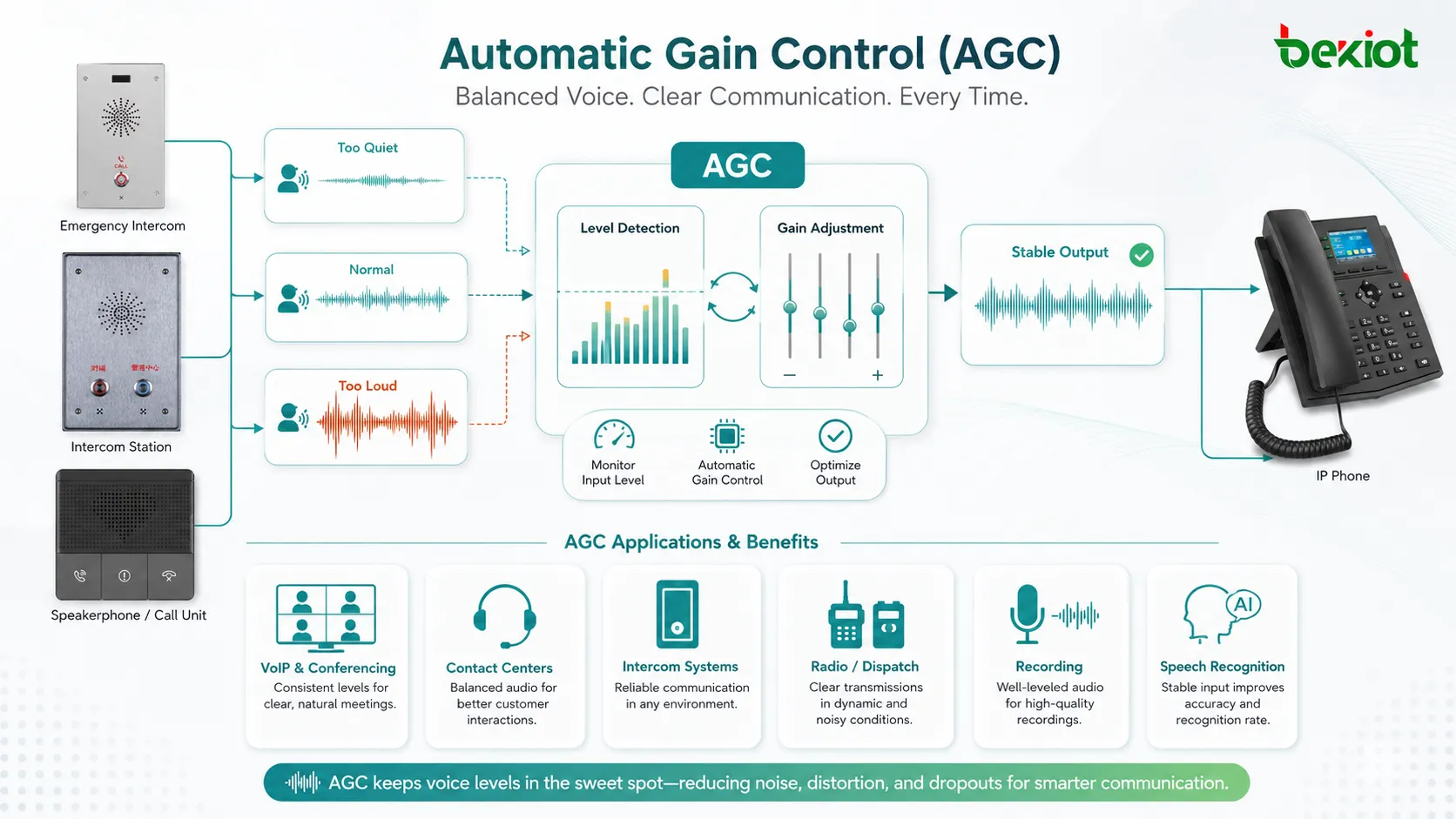 Automatic Gain Control applications in VoIP conferencing contact centers intercom systems and speech recognition