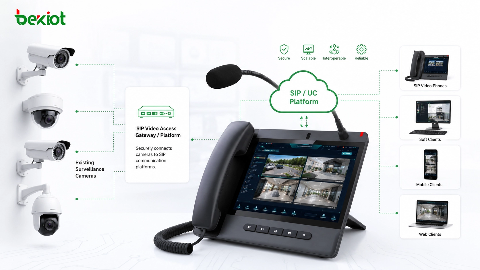 Camera to SIP video access solution connecting existing surveillance cameras with unified communication systems