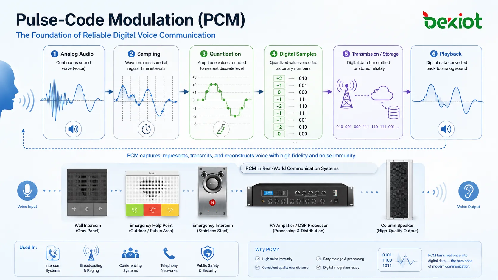 What is Pulse Code Modulation (PCM)? What are its prominent advantages?
