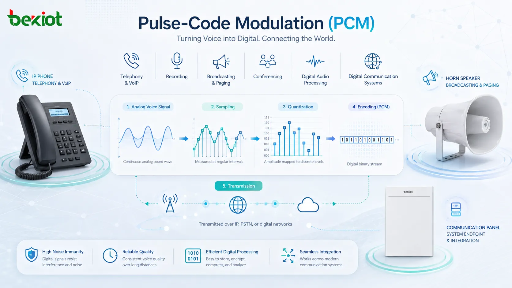 PCM audio workflow in VoIP telephony recording broadcasting and digital communication systems