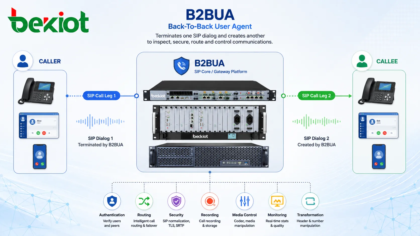 What Is Back-To-Back User Agent (B2BUA)? How It Works, and Applications