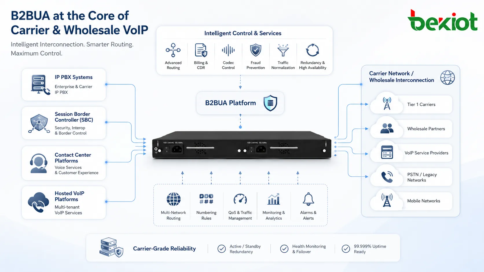 B2BUA applications in IP PBX session border controller contact center and carrier VoIP network
