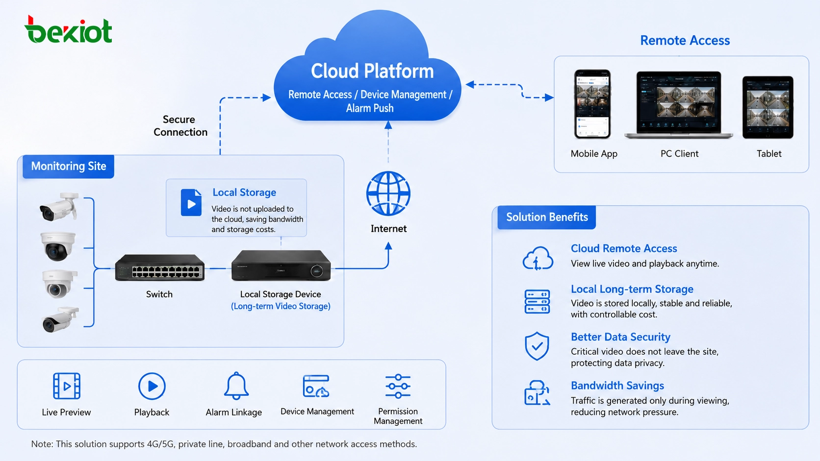Cloud Video Monitoring Storage Solution: Should Video Be Stored Locally or in the Cloud?