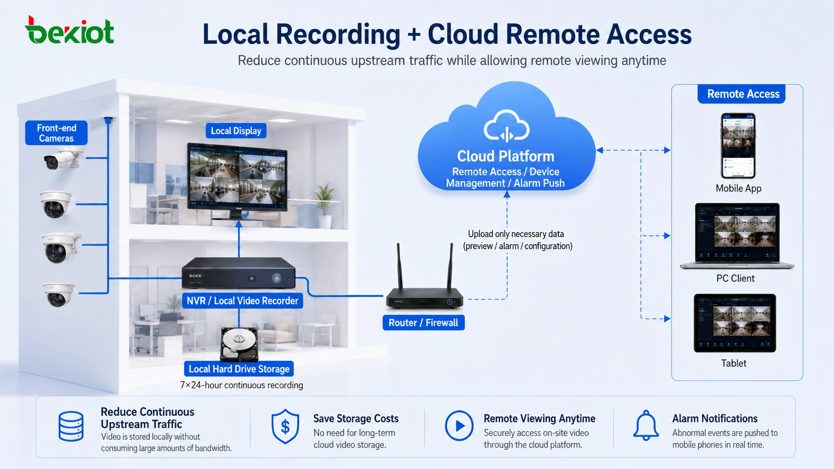 Local video recording with cloud remote access for surveillance cameras
