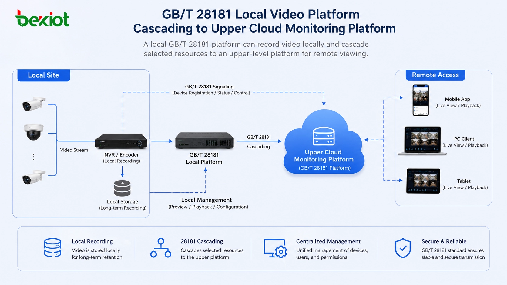 GB/T 28181 local video platform cascading to upper cloud monitoring platform