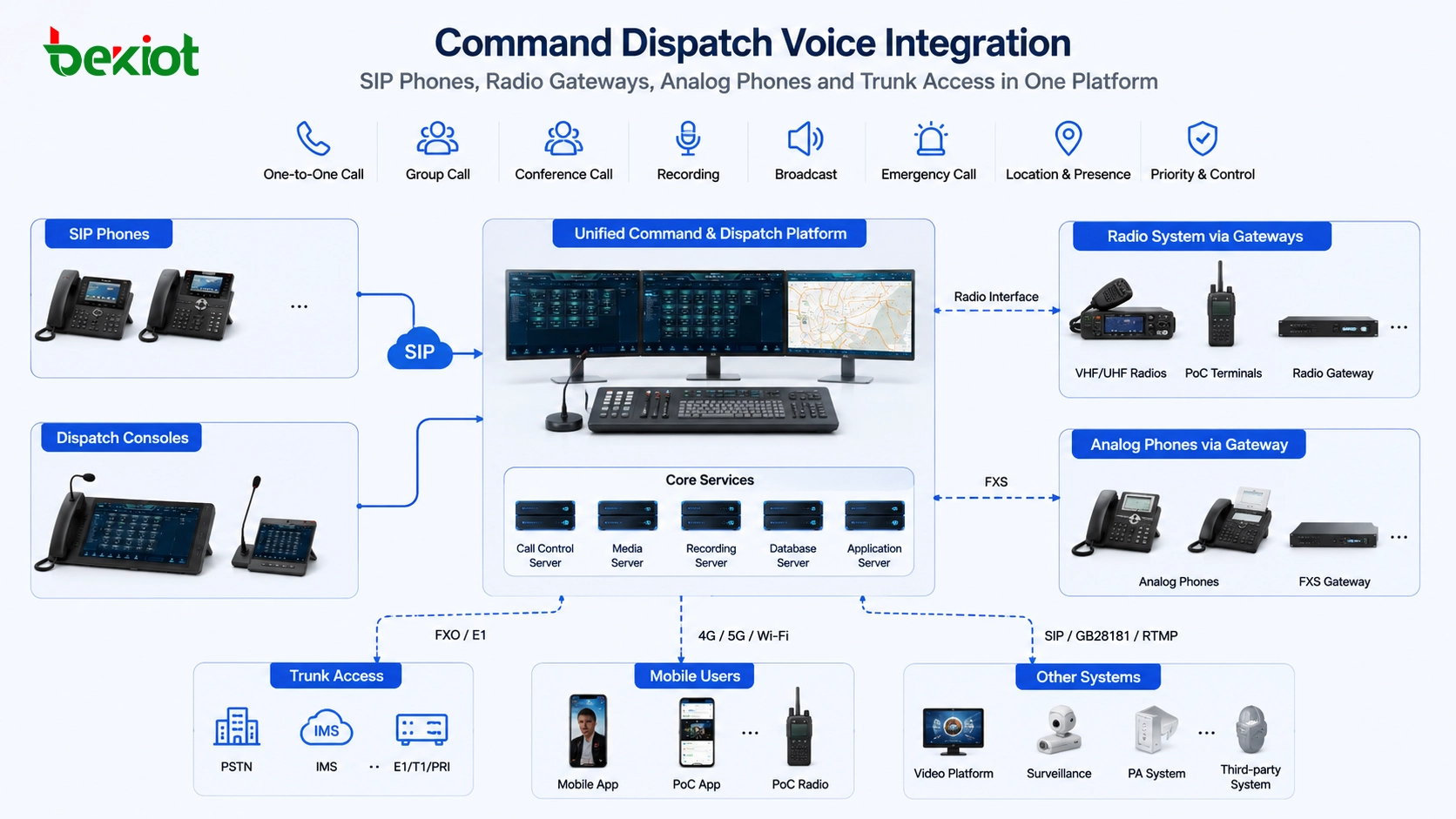 Command dispatch voice integration with SIP phones radio gateways analog phones and trunk access