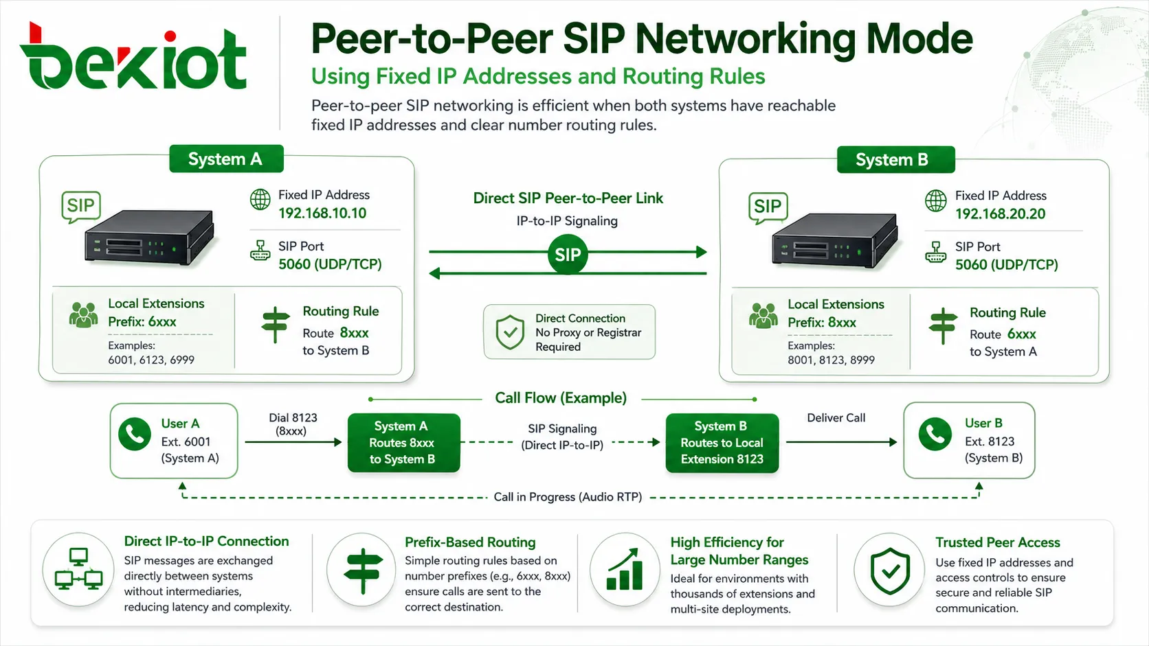 Peer to peer SIP networking mode using fixed IP addresses and routing rules