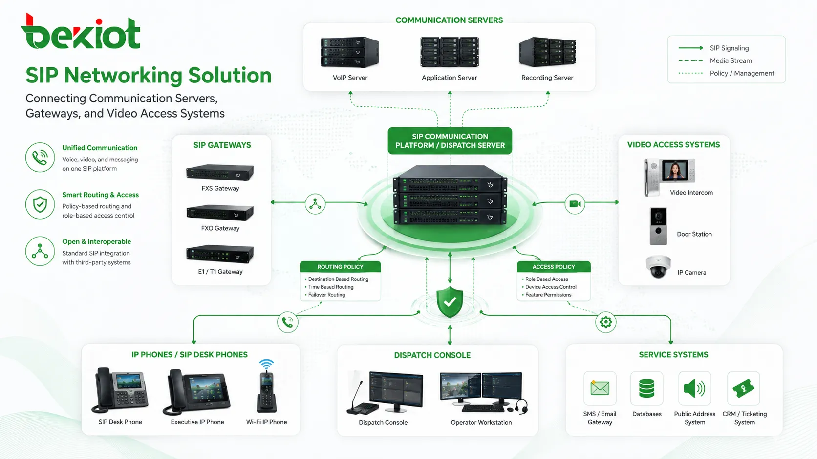 SIP networking solution connecting communication servers gateways and video access systems