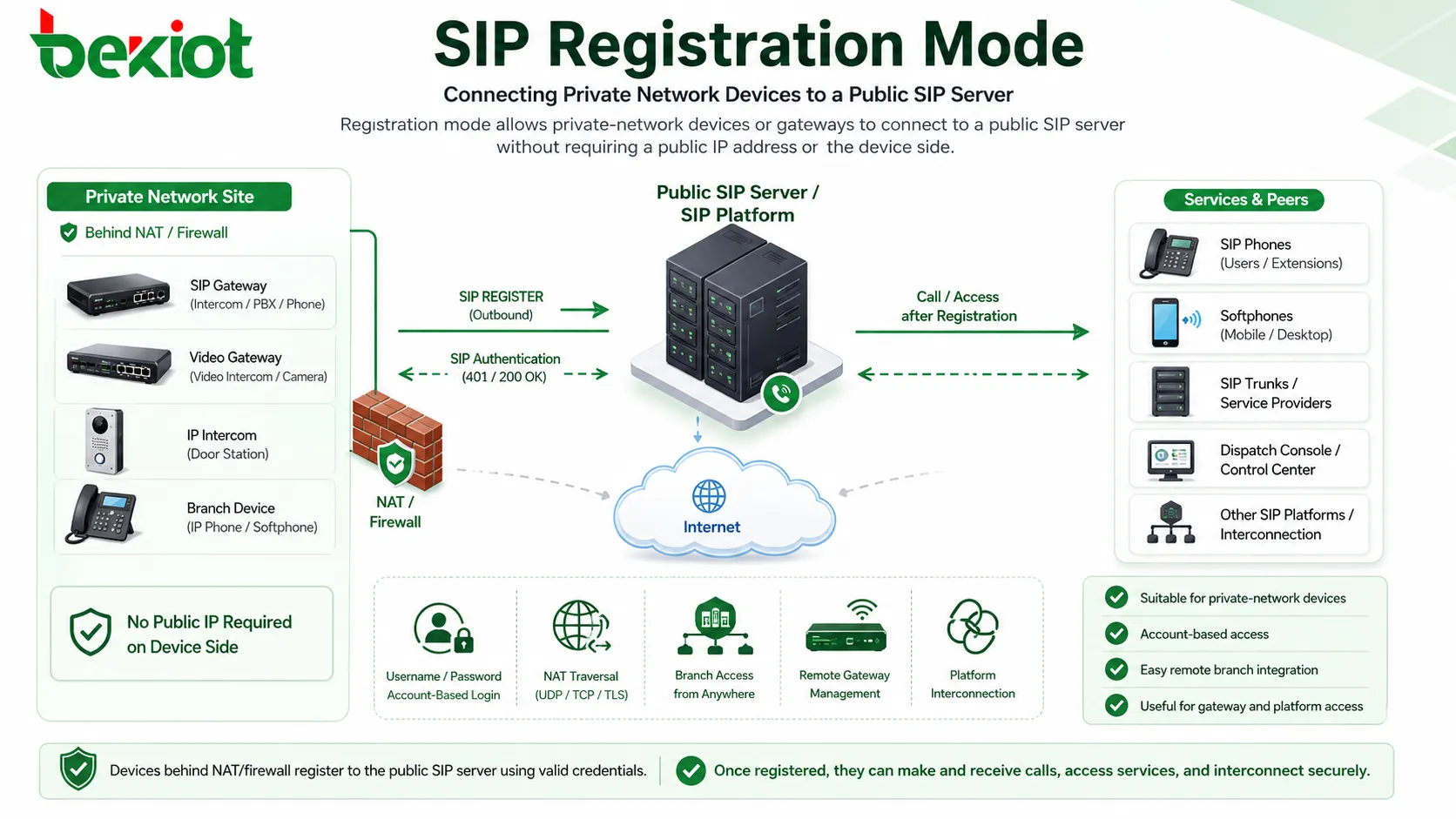 SIP registration mode connecting private network devices to a public SIP server