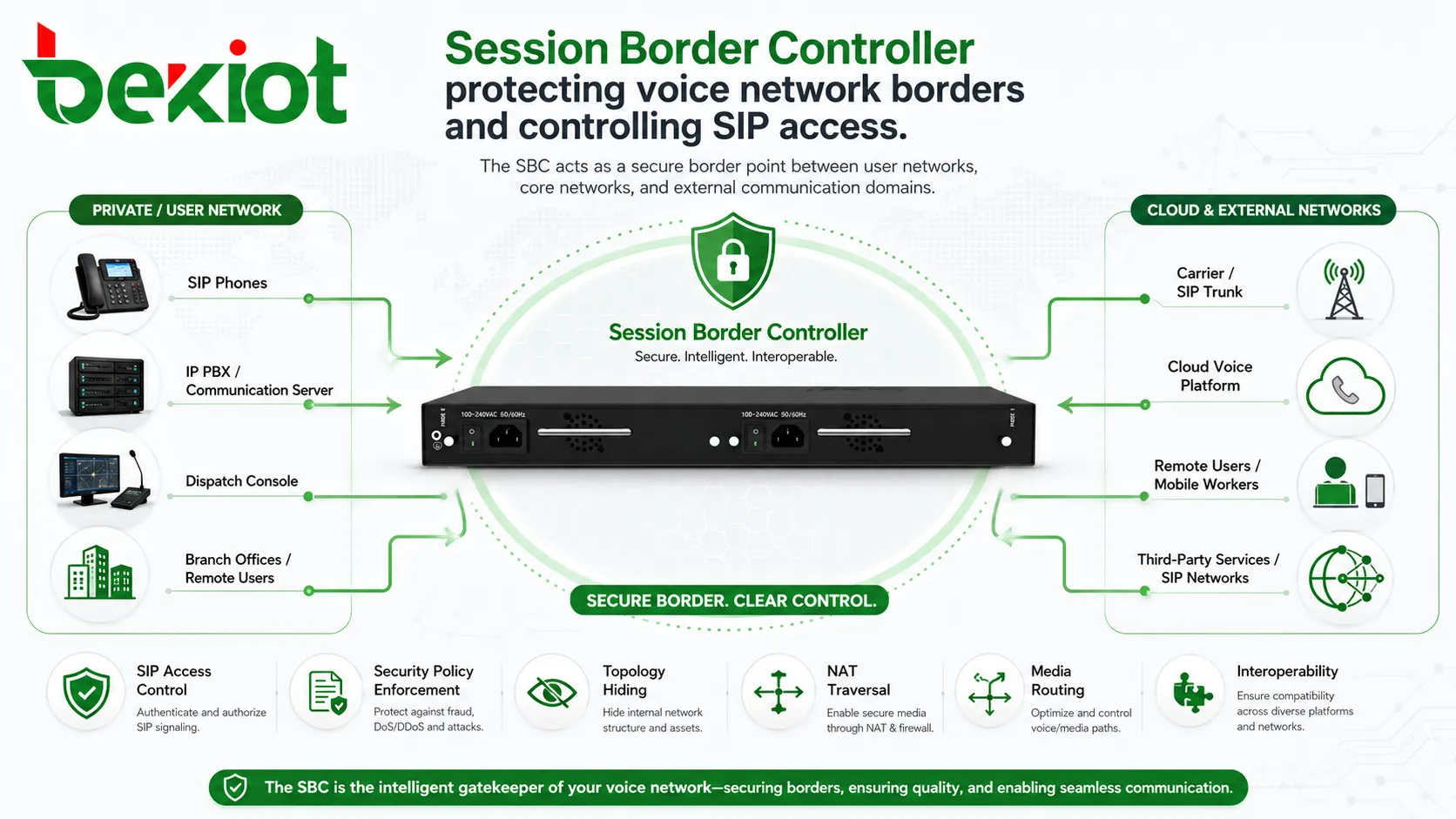 SBC for Secure Voice Interconnection