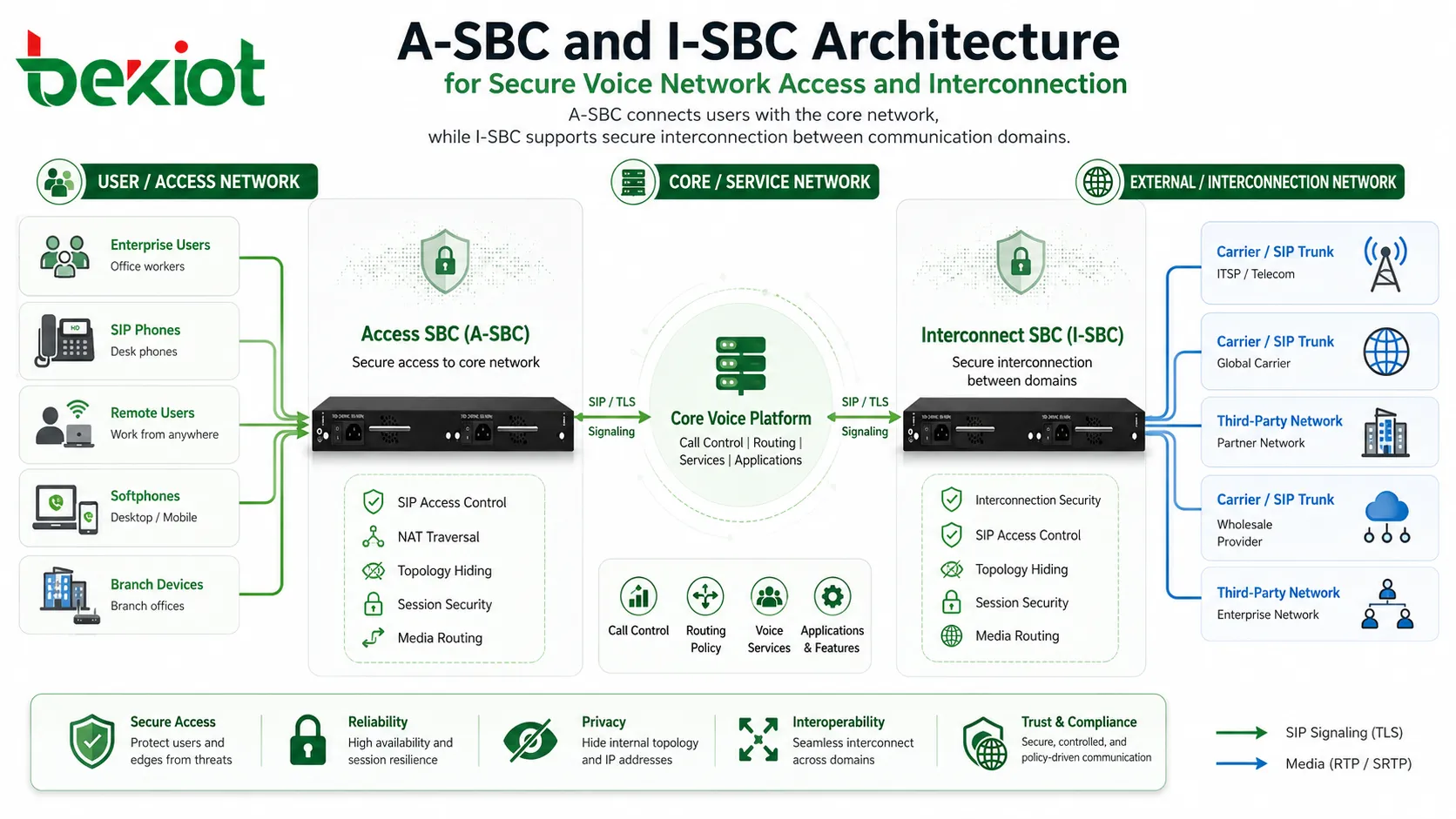 A-SBC and I-SBC architecture for secure voice network access and interconnection