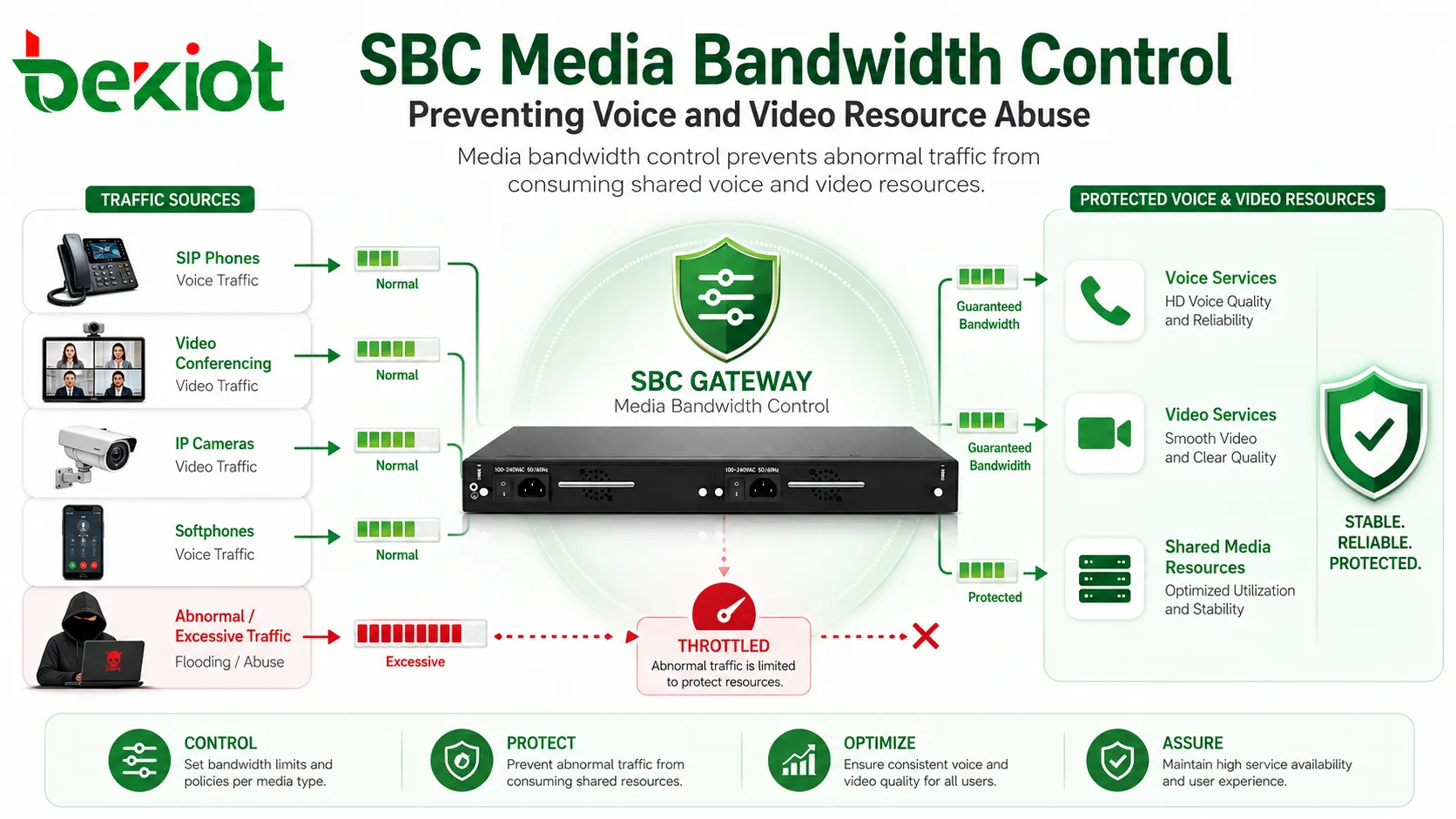 SBC media bandwidth control preventing voice and video resource abuse