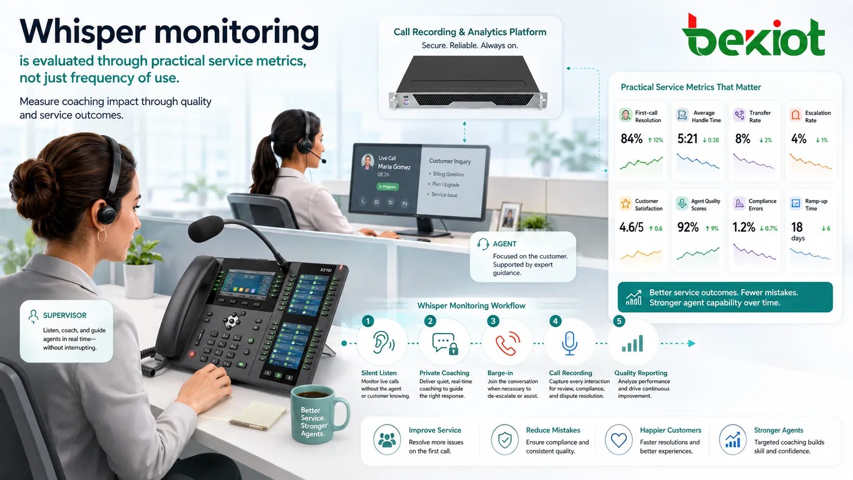 Whisper monitoring workflow with silent listen private coaching barge in and call quality reporting