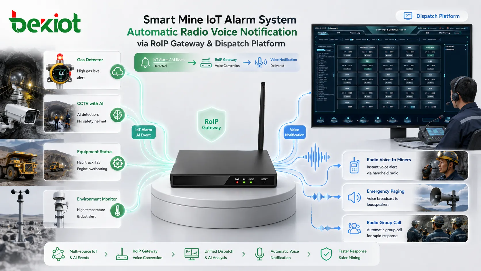 Smart mine IoT alarm system triggering automatic radio voice notification through RoIP gateway