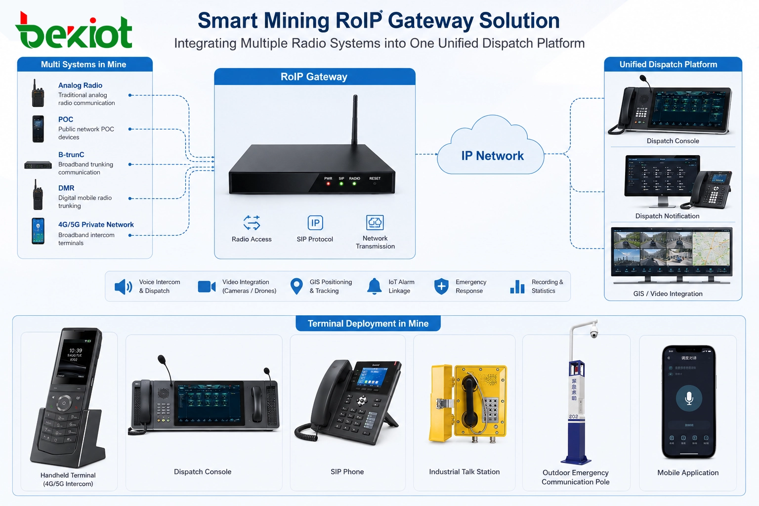 Park dispatch terminal deployment with SIP phones POC devices rugged stations and emergency communication points