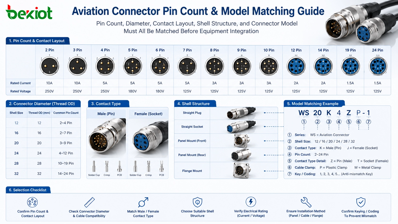 Aviation connector pin count interface layout and model matching for industrial equipment cabling