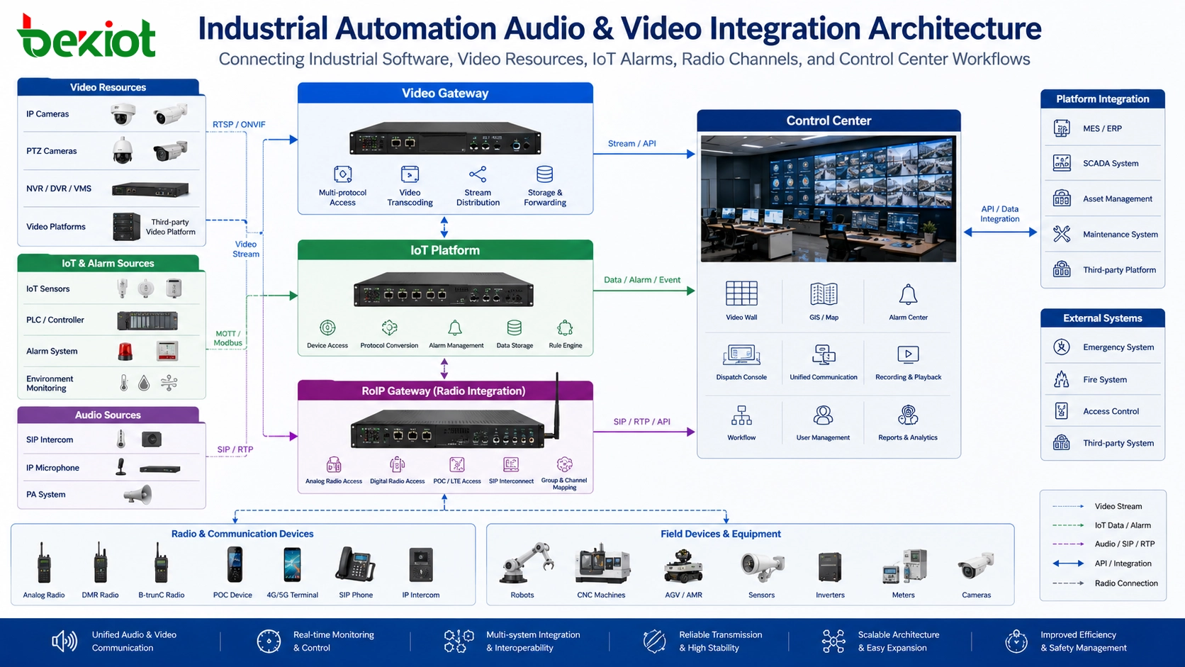 How to Integrate Audio and Video in Industrial Automation Project Development