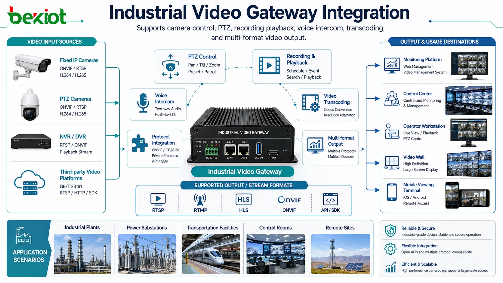 Industrial video gateway supporting camera control PTZ recording playback transcoding and multi-format stream output