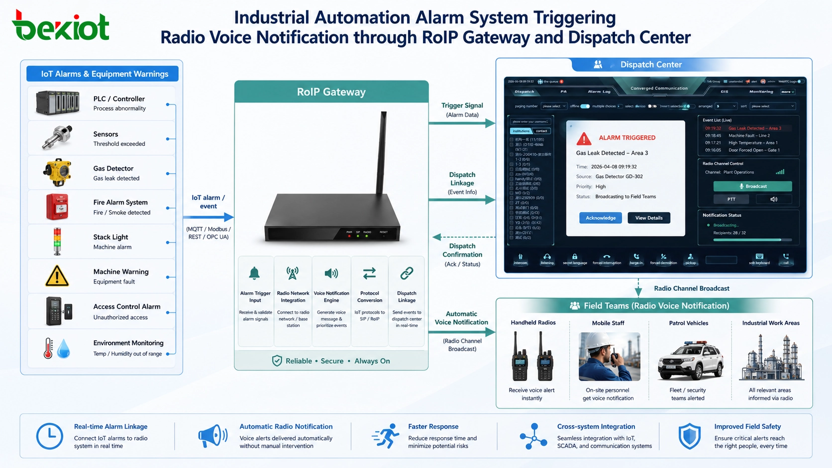 Industrial automation alarm system triggering radio voice notification through RoIP gateway and dispatch center
