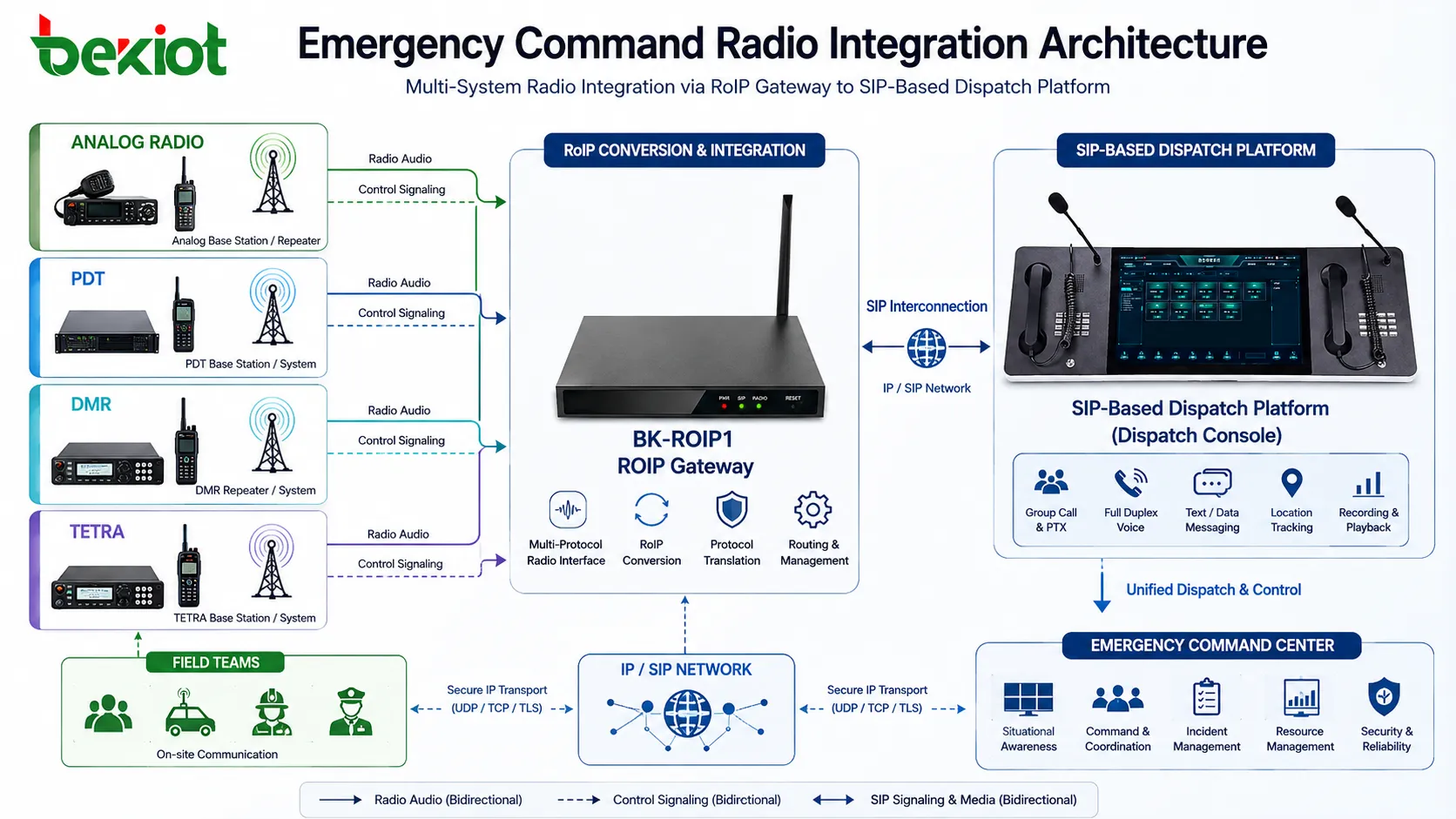 Emergency Command Radio Integration Solution with RoIP Gateway