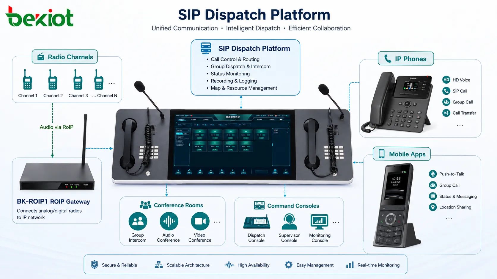 SIP dispatch platform managing RoIP gateway radio channels IP phones mobile apps and command center consoles