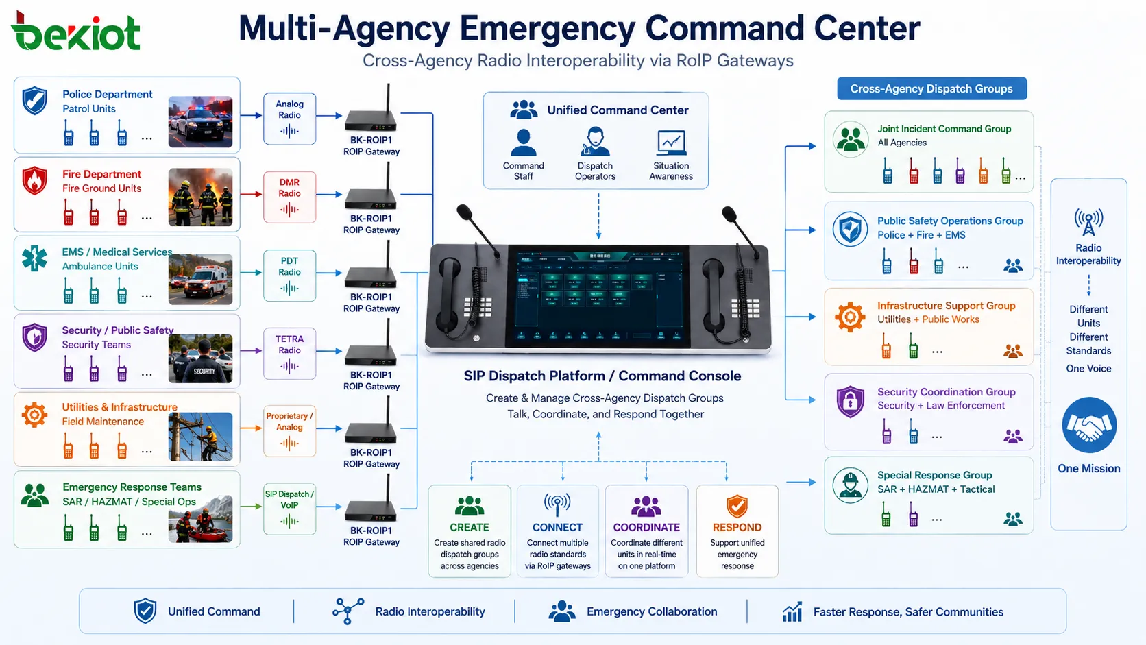Multi-agency emergency command center creating radio dispatch groups across different units and radio standards