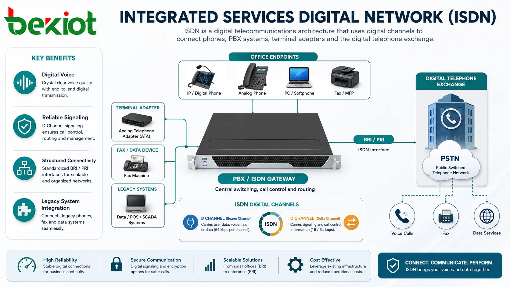 What Is Integrated Services Digital Network (ISDN)?