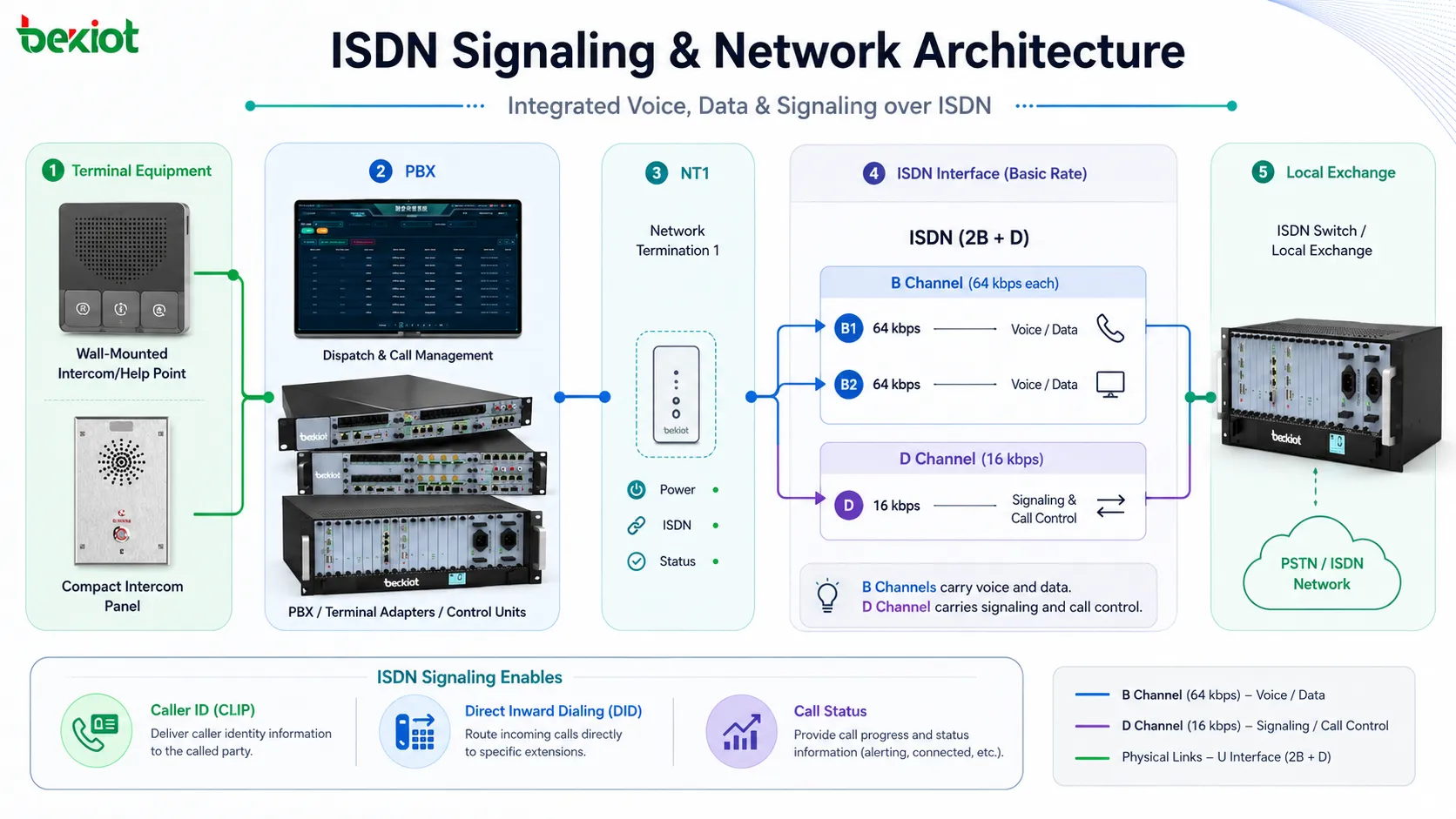 ISDN network architecture with B channels D channel NT1 PBX terminal adapter and local exchange