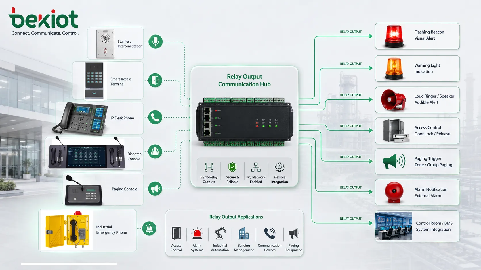 Relay output applications in access control alarm systems industrial automation building management and paging devices