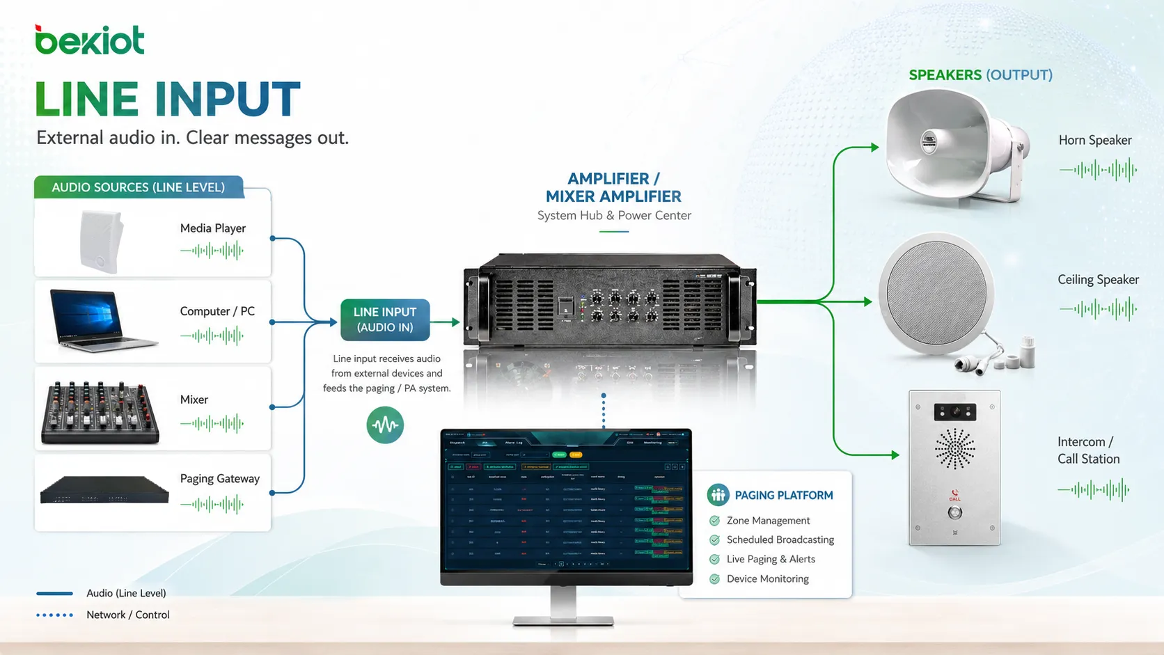 Line input applications in public address system recording mixer intercom and network paging equipment