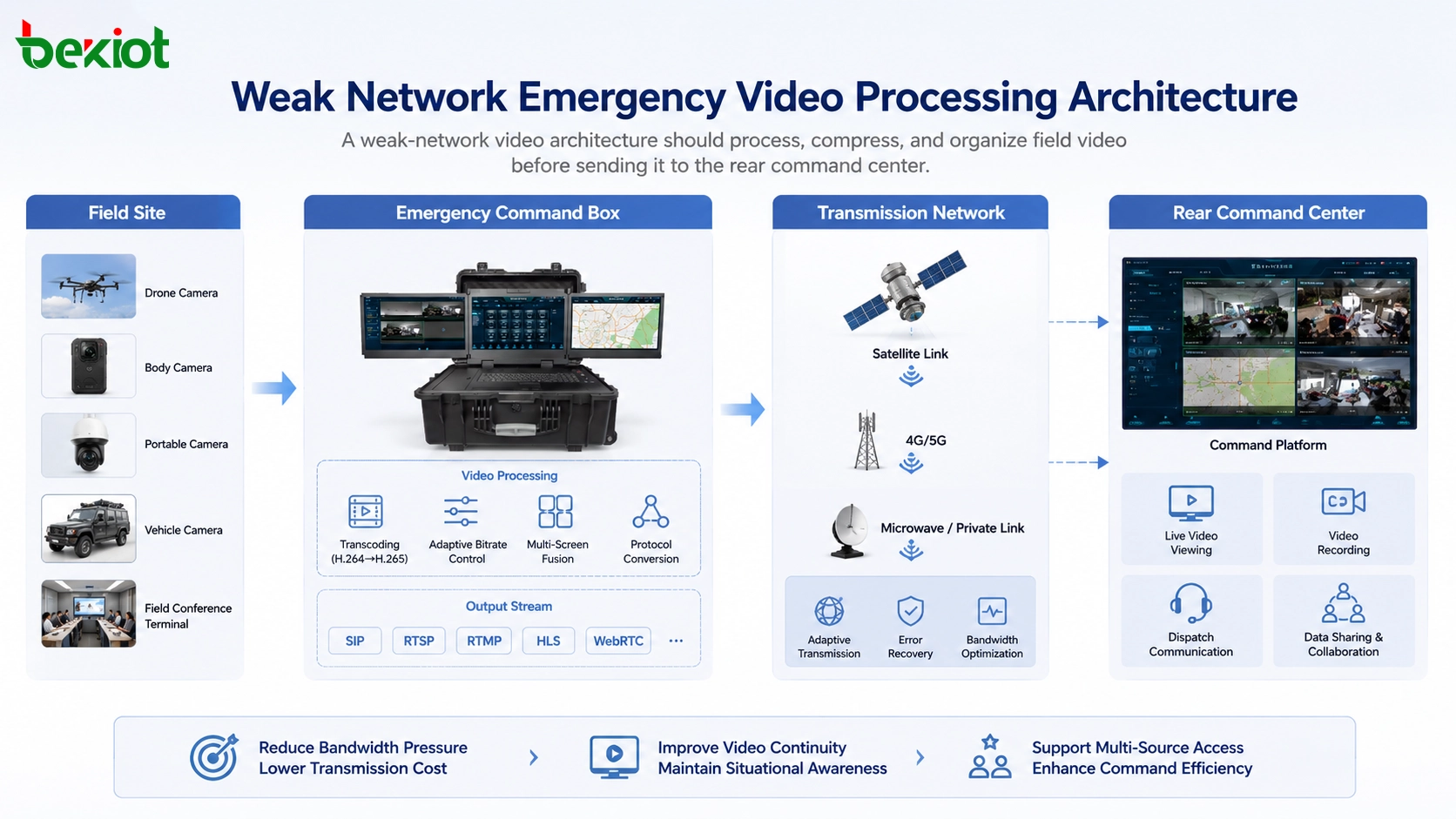 Weak network emergency video processing architecture with command box transcoding satellite transmission and rear command center platform