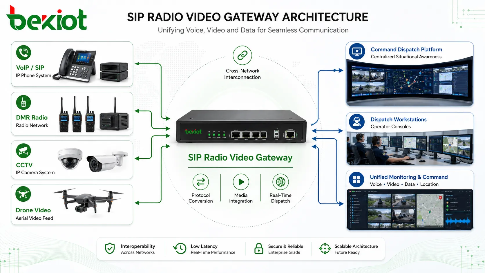 SIP radio video gateway architecture connecting VoIP DMR CCTV drone video and command dispatch platform