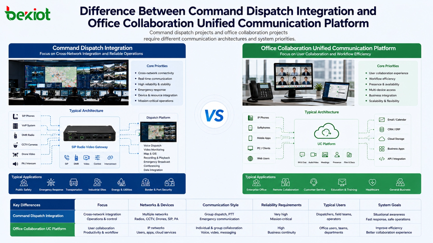Difference between command dispatch integration and office collaboration unified communication platform