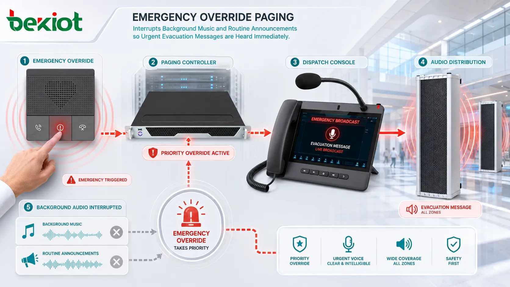 What Is Emergency Override Paging? Features and Applications