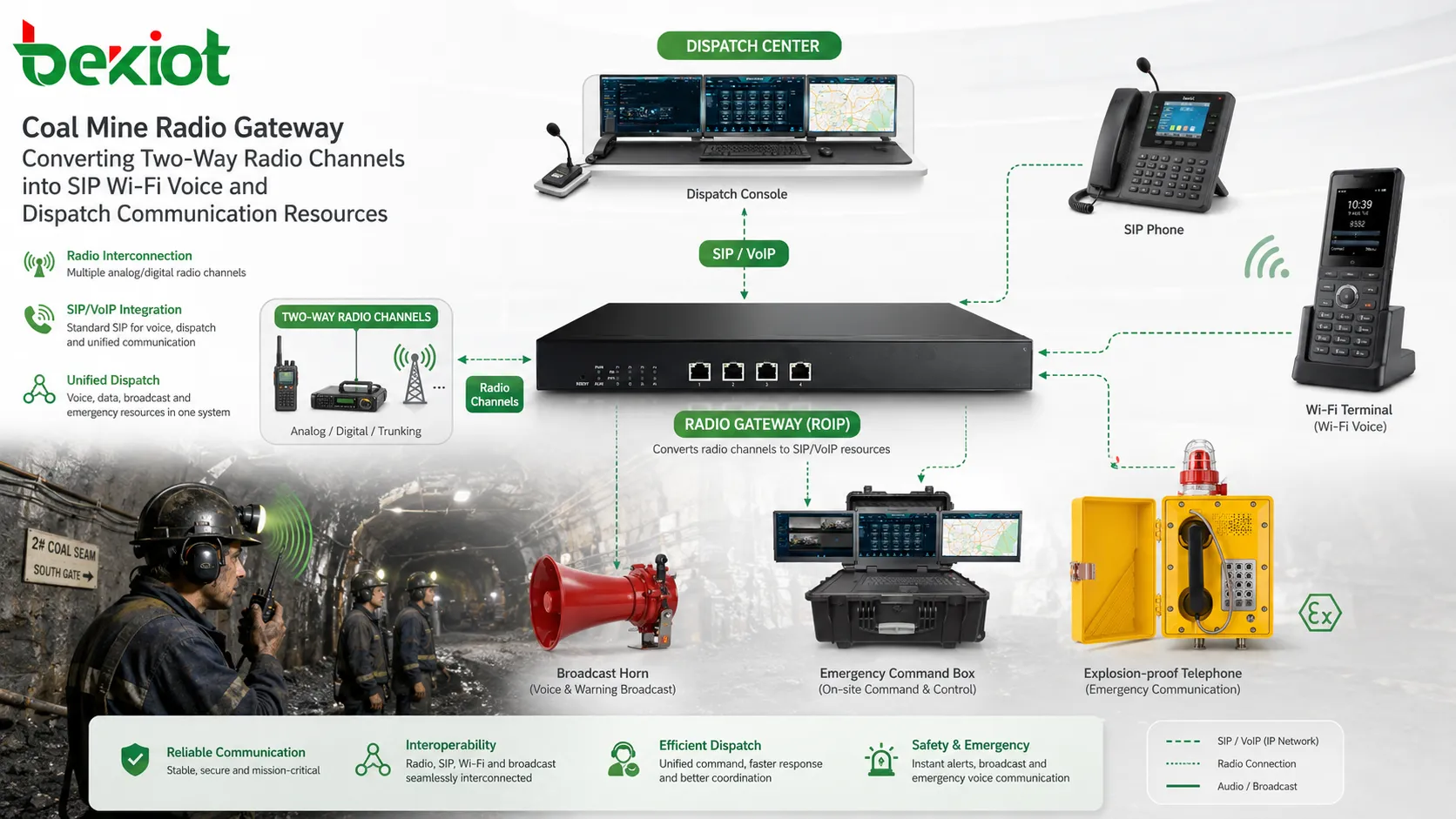 Coal mine radio gateway converting two-way radio channels into SIP Wi-Fi voice and dispatch communication resources