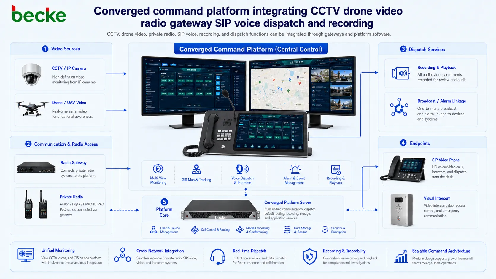Converged command platform integrating CCTV drone video radio gateway SIP voice dispatch and recording