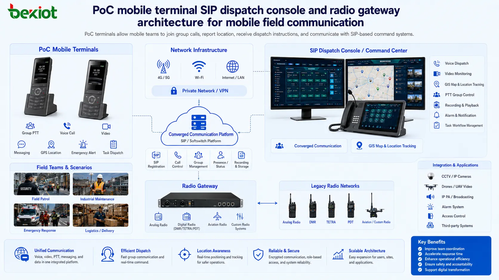 PoC mobile terminal SIP dispatch console and radio gateway architecture for mobile field communication