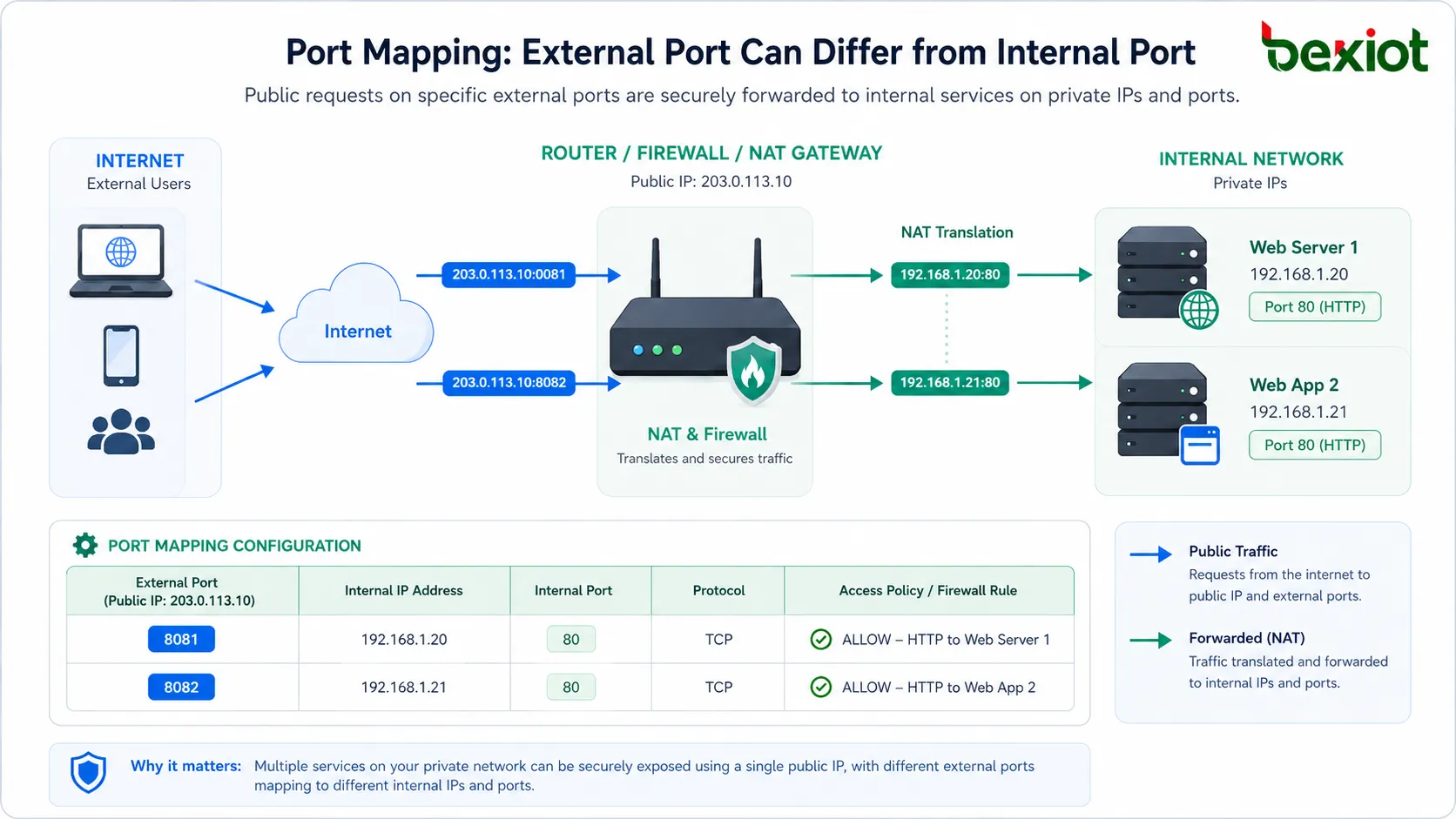 Port mapping configuration showing external port internal IP address protocol type and firewall access rule