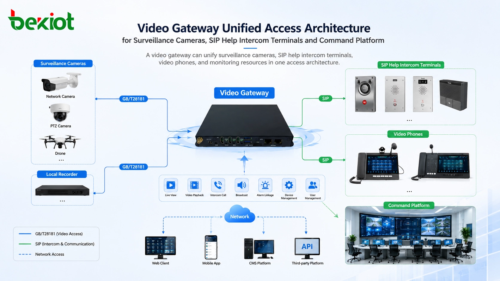 How Can One Video Gateway Unify Surveillance and Help Intercom Access?