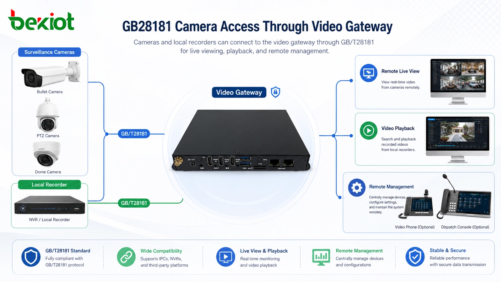 GB28181 camera access through video gateway with local recorder remote live view and video playback