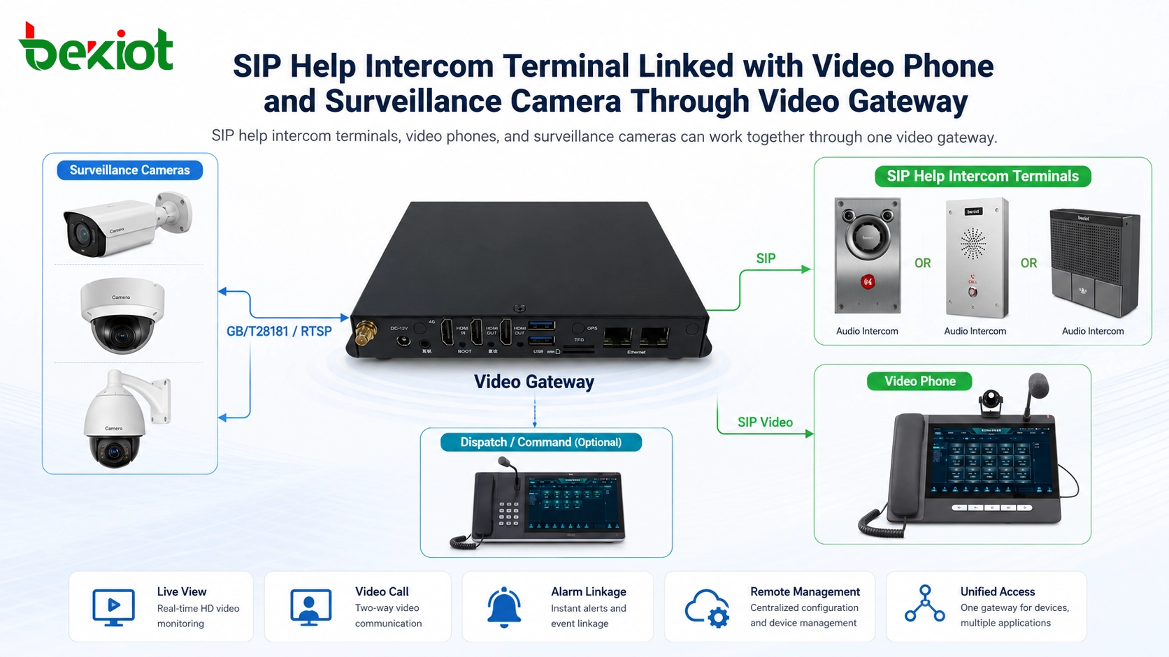 SIP help intercom terminal linked with video phone and surveillance camera through video gateway