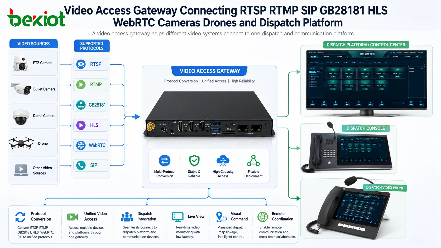 Video access gateway connecting RTSP RTMP SIP GB28181 HLS WebRTC cameras drones and dispatch platform
