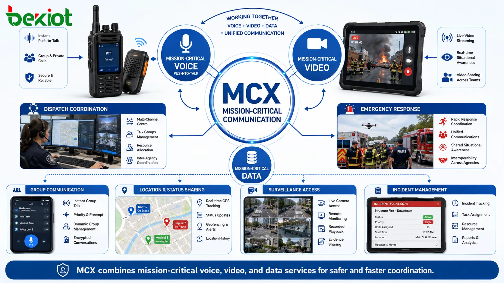 MCX mission-critical communication overview with voice video data dispatch and emergency coordination