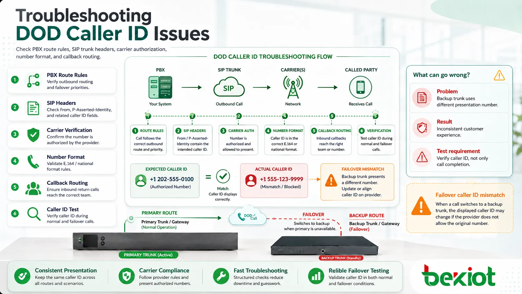 Troubleshooting DOD outbound caller ID issues with PBX route rules SIP trunk headers and carrier verification