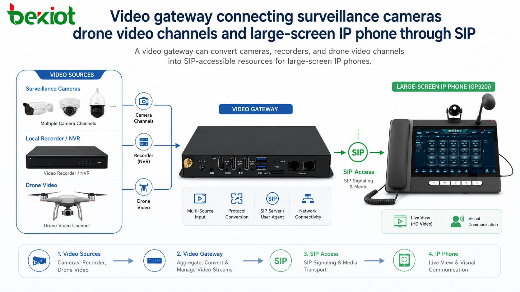 Video gateway connecting surveillance cameras drone video channels and large-screen IP phone through SIP