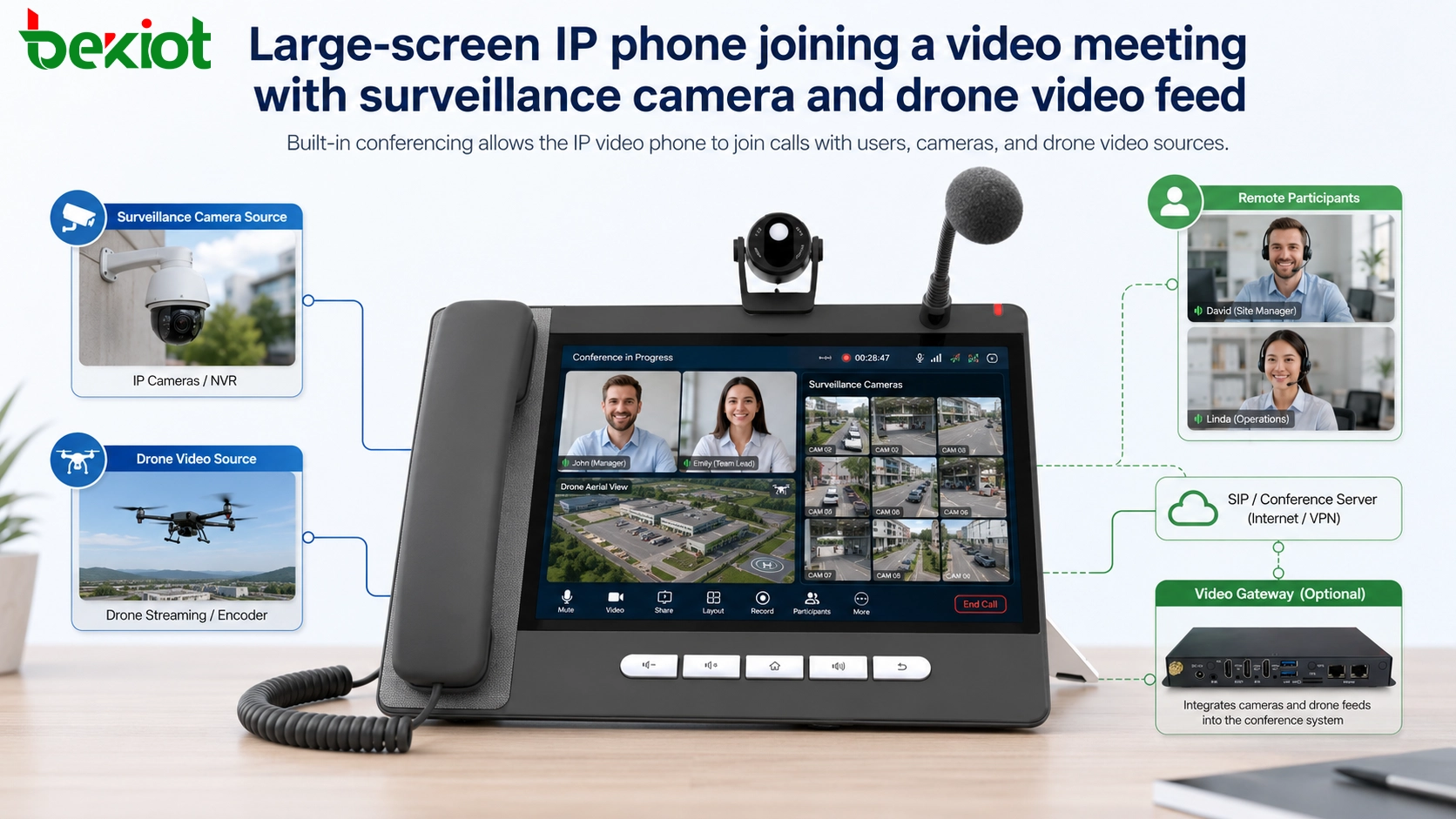 Large-screen IP phone joining a video meeting with surveillance camera and drone video feed