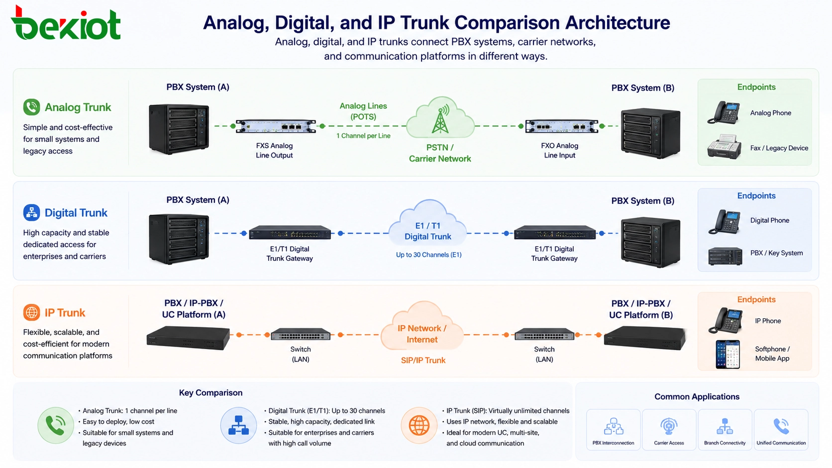 What Is the Difference Between Analog Trunk, Digital Trunk, and IP Trunk?
