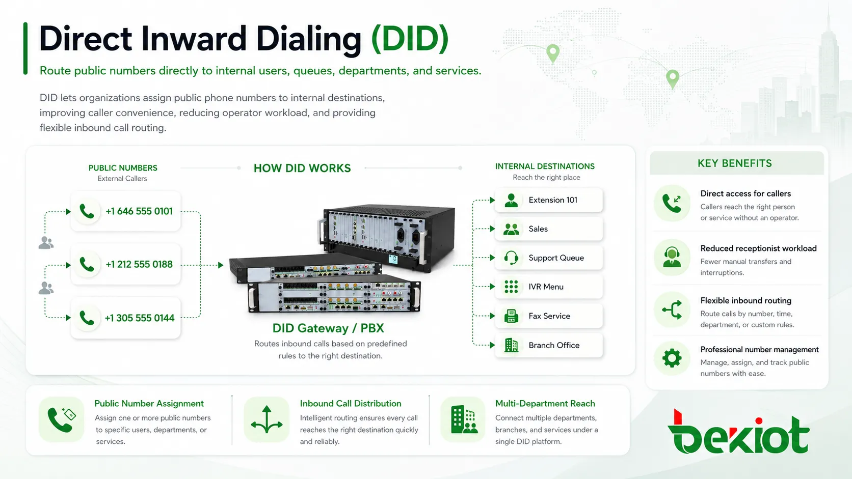 Nalysis of the Functions and Applications of Direct Inward Dialing (DID)
